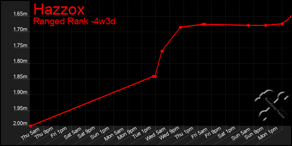 Last 31 Days Graph of Hazzox