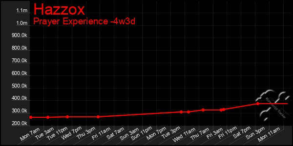 Last 31 Days Graph of Hazzox