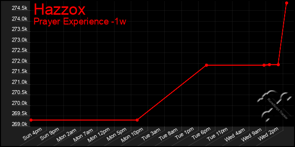 Last 7 Days Graph of Hazzox