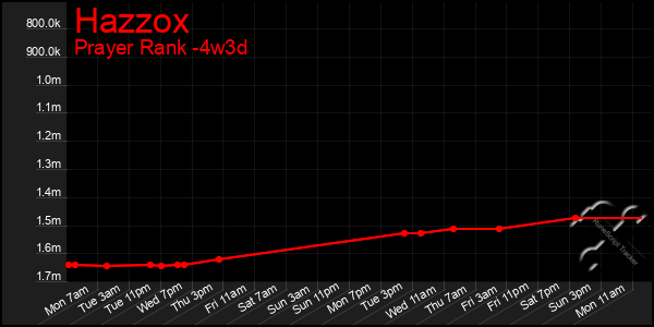Last 31 Days Graph of Hazzox