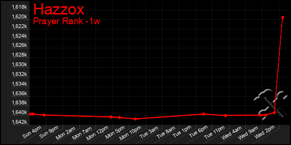 Last 7 Days Graph of Hazzox