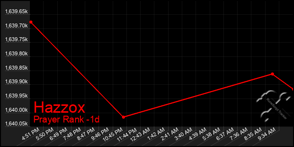 Last 24 Hours Graph of Hazzox