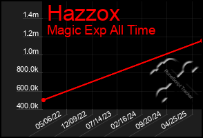 Total Graph of Hazzox