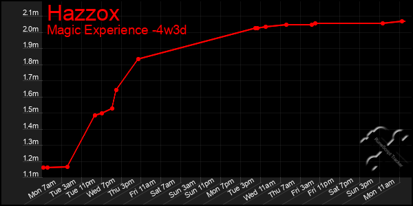 Last 31 Days Graph of Hazzox