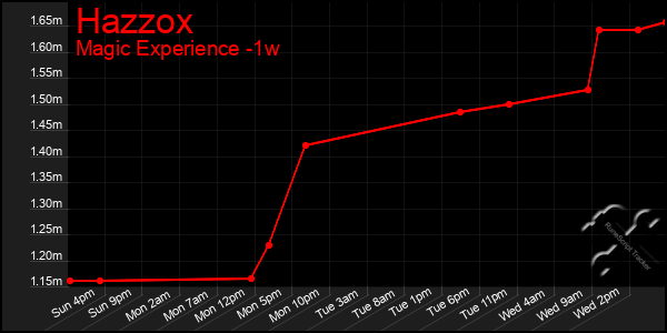 Last 7 Days Graph of Hazzox