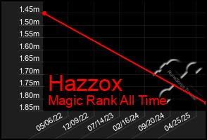 Total Graph of Hazzox