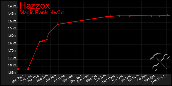 Last 31 Days Graph of Hazzox