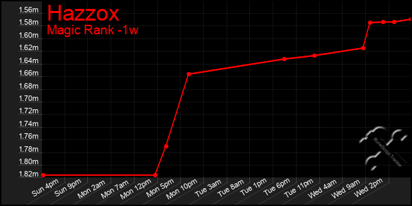 Last 7 Days Graph of Hazzox
