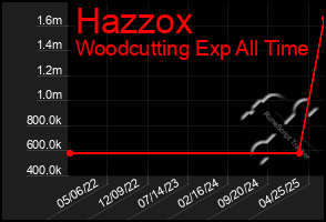Total Graph of Hazzox