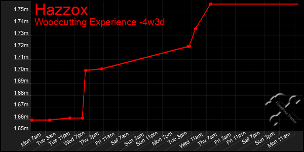 Last 31 Days Graph of Hazzox