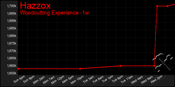 Last 7 Days Graph of Hazzox