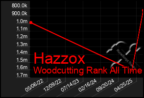 Total Graph of Hazzox