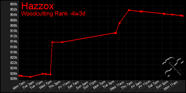 Last 31 Days Graph of Hazzox