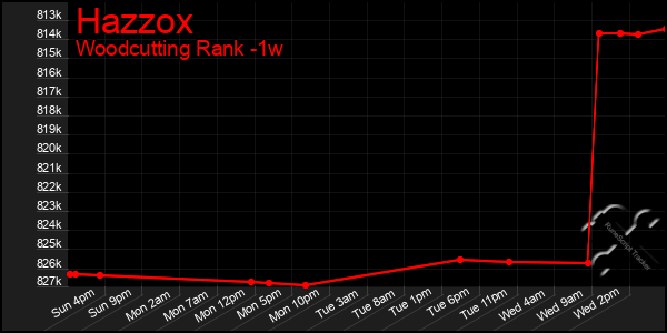 Last 7 Days Graph of Hazzox