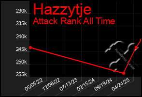 Total Graph of Hazzytje