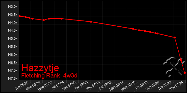 Last 31 Days Graph of Hazzytje