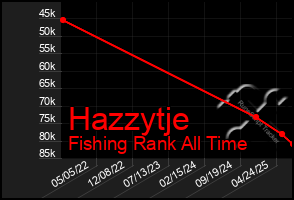 Total Graph of Hazzytje