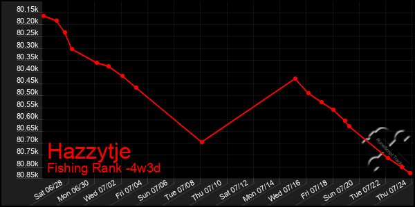 Last 31 Days Graph of Hazzytje