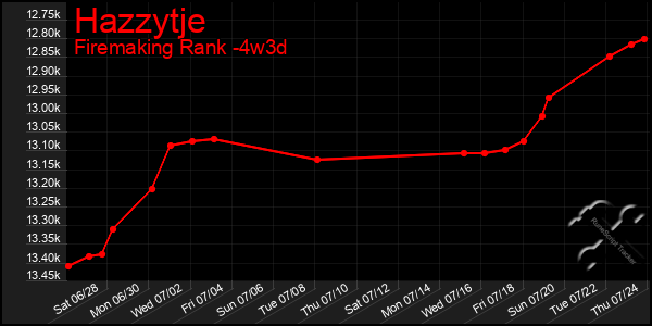 Last 31 Days Graph of Hazzytje