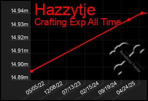 Total Graph of Hazzytje