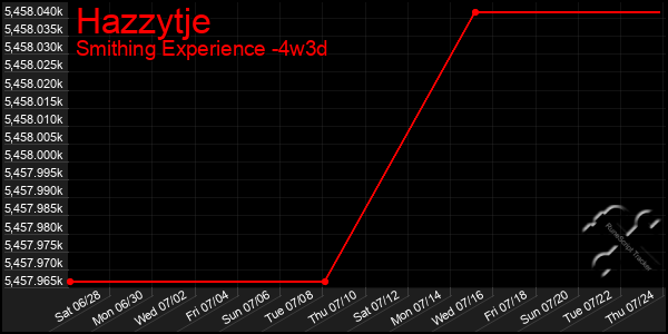 Last 31 Days Graph of Hazzytje