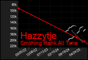 Total Graph of Hazzytje