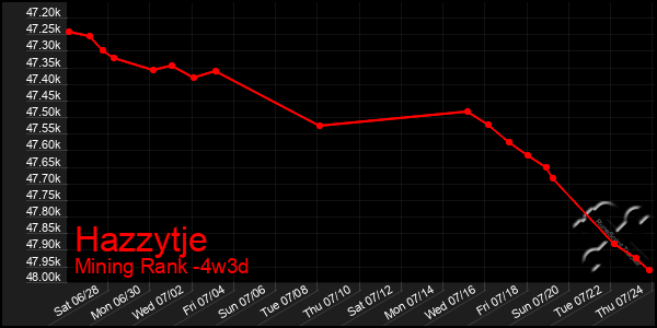 Last 31 Days Graph of Hazzytje