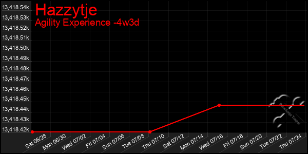 Last 31 Days Graph of Hazzytje