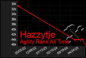 Total Graph of Hazzytje