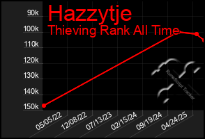Total Graph of Hazzytje