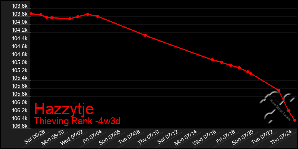Last 31 Days Graph of Hazzytje