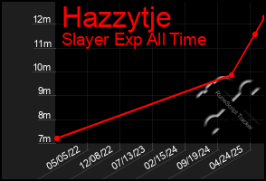 Total Graph of Hazzytje