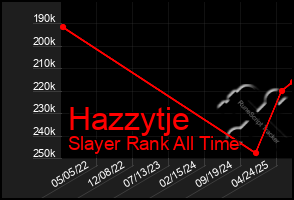 Total Graph of Hazzytje