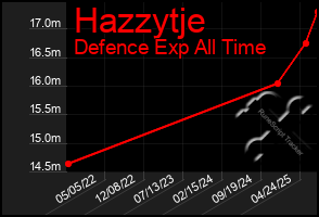 Total Graph of Hazzytje