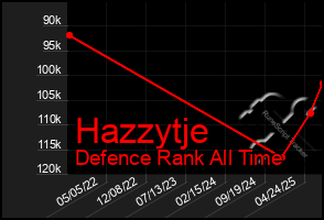 Total Graph of Hazzytje