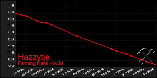 Last 31 Days Graph of Hazzytje