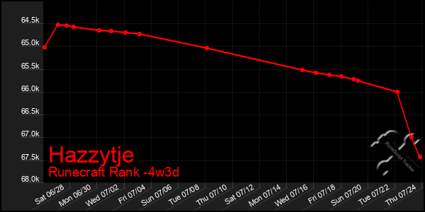 Last 31 Days Graph of Hazzytje