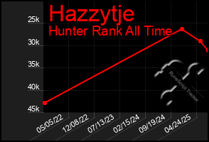 Total Graph of Hazzytje