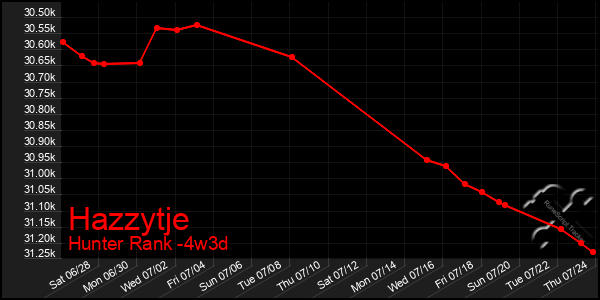 Last 31 Days Graph of Hazzytje