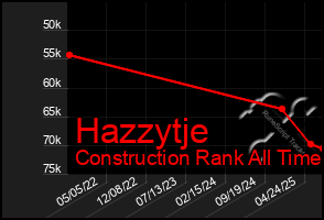 Total Graph of Hazzytje
