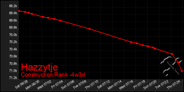 Last 31 Days Graph of Hazzytje