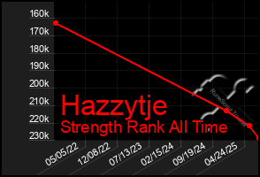 Total Graph of Hazzytje
