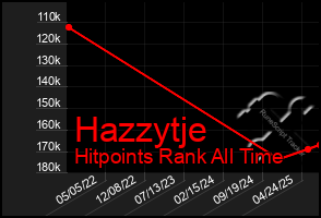 Total Graph of Hazzytje