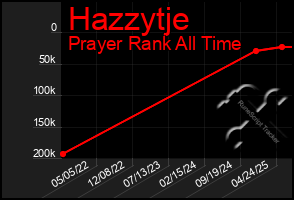 Total Graph of Hazzytje