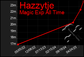 Total Graph of Hazzytje
