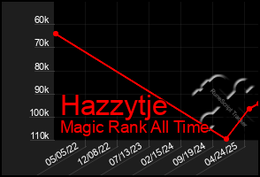 Total Graph of Hazzytje
