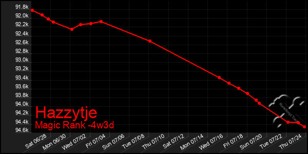 Last 31 Days Graph of Hazzytje