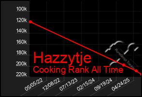 Total Graph of Hazzytje