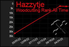 Total Graph of Hazzytje