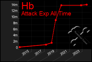 Total Graph of Hb